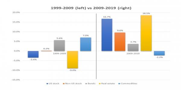 A Tale Of Two Decades | Weingarten Associates Investment Services Blog