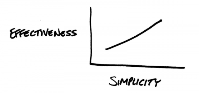 Simplicity Is the Ultimate Sophistication | Weingarten Associates